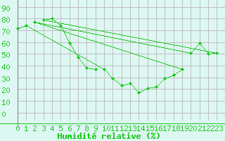 Courbe de l'humidit relative pour Muenchen-Stadt