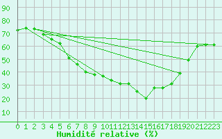 Courbe de l'humidit relative pour Schwerin