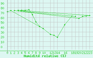 Courbe de l'humidit relative pour Roc St. Pere (And)