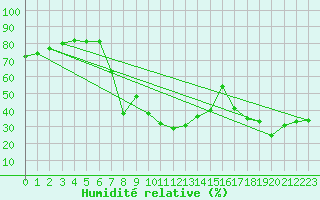 Courbe de l'humidit relative pour Escorca, Lluc