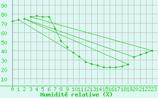 Courbe de l'humidit relative pour Saelices El Chico