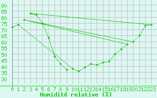 Courbe de l'humidit relative pour Artern