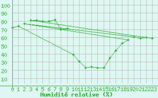 Courbe de l'humidit relative pour Cevio (Sw)