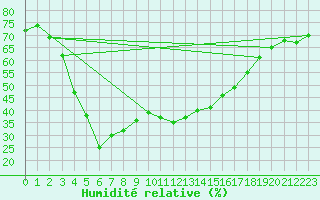 Courbe de l'humidit relative pour Ischgl / Idalpe