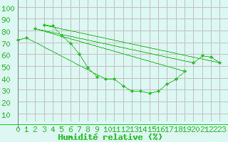 Courbe de l'humidit relative pour Borod