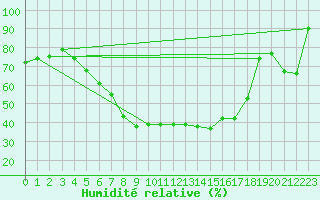 Courbe de l'humidit relative pour Deuselbach