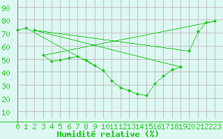 Courbe de l'humidit relative pour Istres (13)