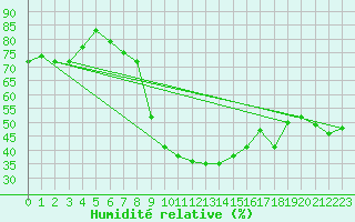 Courbe de l'humidit relative pour Kragujevac