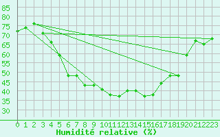 Courbe de l'humidit relative pour Prievidza
