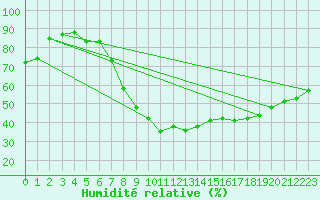 Courbe de l'humidit relative pour Huelva