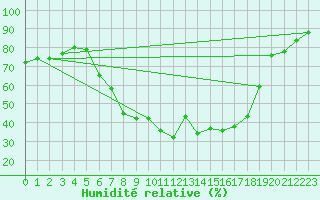 Courbe de l'humidit relative pour Lammi Biologinen Asema