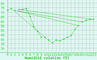Courbe de l'humidit relative pour Kramolin-Kosetice