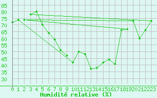 Courbe de l'humidit relative pour Umirea