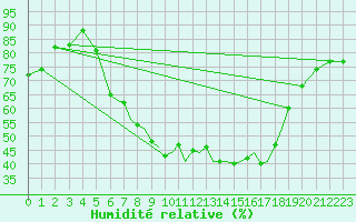 Courbe de l'humidit relative pour Karlovy Vary