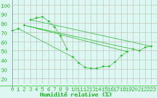 Courbe de l'humidit relative pour Eisenach