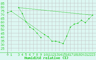 Courbe de l'humidit relative pour Erzurum Bolge