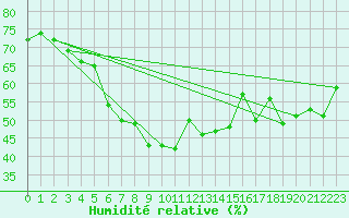 Courbe de l'humidit relative pour Kirkkonummi Makiluoto