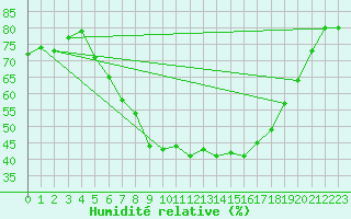 Courbe de l'humidit relative pour Torun