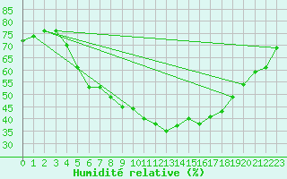 Courbe de l'humidit relative pour Hameenlinna Katinen