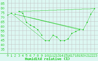Courbe de l'humidit relative pour Puchberg