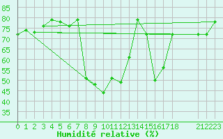 Courbe de l'humidit relative pour Comprovasco