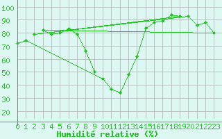 Courbe de l'humidit relative pour Shaffhausen