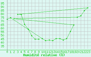 Courbe de l'humidit relative pour Solendet