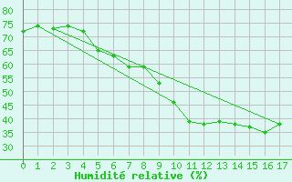 Courbe de l'humidit relative pour Wien-Donaufeld