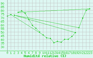 Courbe de l'humidit relative pour Shaffhausen