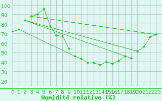 Courbe de l'humidit relative pour Cham