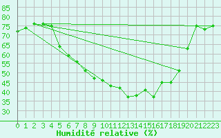 Courbe de l'humidit relative pour Fet I Eidfjord