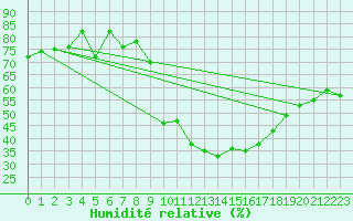 Courbe de l'humidit relative pour Cevio (Sw)