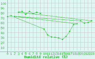 Courbe de l'humidit relative pour Cevio (Sw)