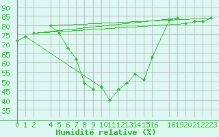 Courbe de l'humidit relative pour Tannas