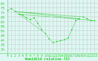 Courbe de l'humidit relative pour Melle (Be)