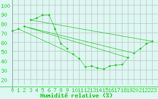 Courbe de l'humidit relative pour Tamarite de Litera