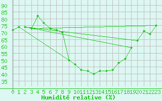 Courbe de l'humidit relative pour Cevio (Sw)