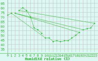 Courbe de l'humidit relative pour Chemnitz