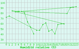Courbe de l'humidit relative pour Koeflach
