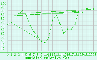 Courbe de l'humidit relative pour Spittal Drau