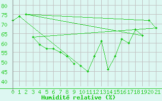 Courbe de l'humidit relative pour Tanabru