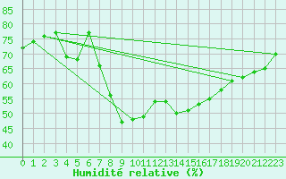 Courbe de l'humidit relative pour Alicante