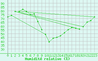 Courbe de l'humidit relative pour Chteau-Chinon (58)