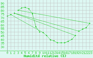 Courbe de l'humidit relative pour Valladolid