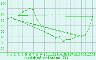 Courbe de l'humidit relative pour Izegem (Be)