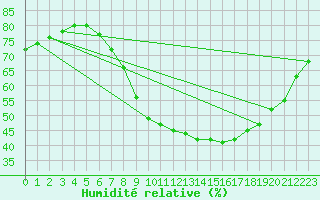 Courbe de l'humidit relative pour Uccle
