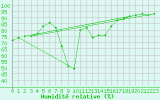 Courbe de l'humidit relative pour Kolo
