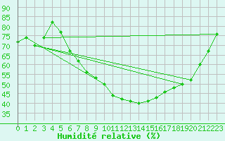 Courbe de l'humidit relative pour Bad Hersfeld