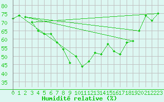 Courbe de l'humidit relative pour Guetsch