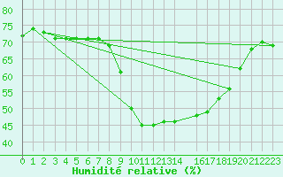 Courbe de l'humidit relative pour Nice (06)